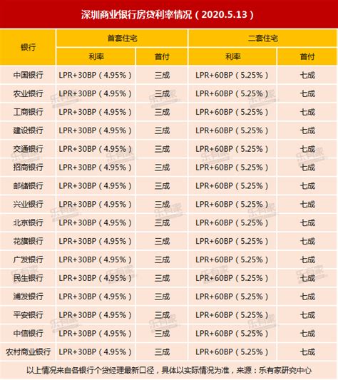 深圳房贷抵押一览表