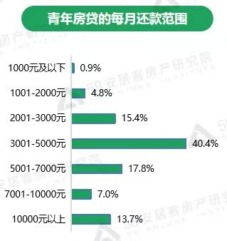 深圳房贷收入比例