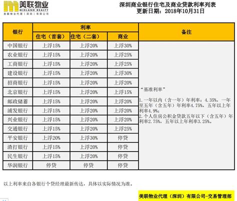 深圳最新房贷利率