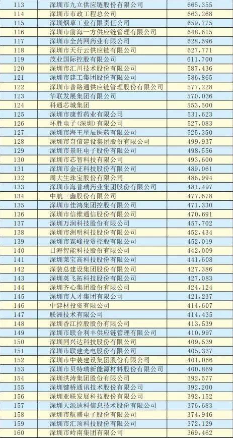 深圳的500强企业名单