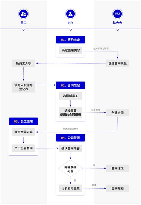 深圳签署劳动合同流程