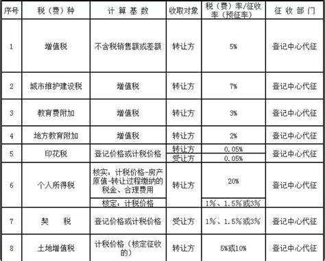 深圳购房税费一览表