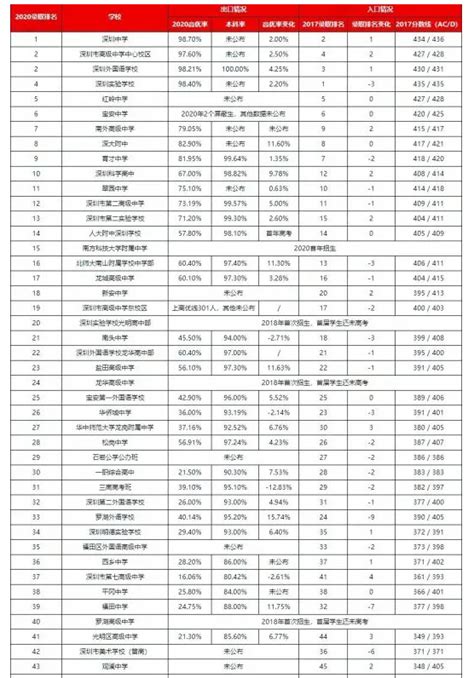 深圳高中一本率排名一览表