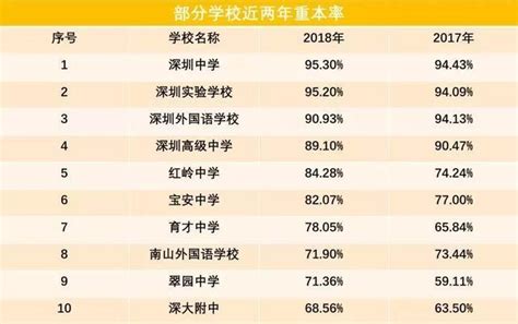 深圳高中高考数据排名