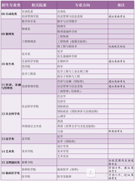 清华大学专业排名一览表