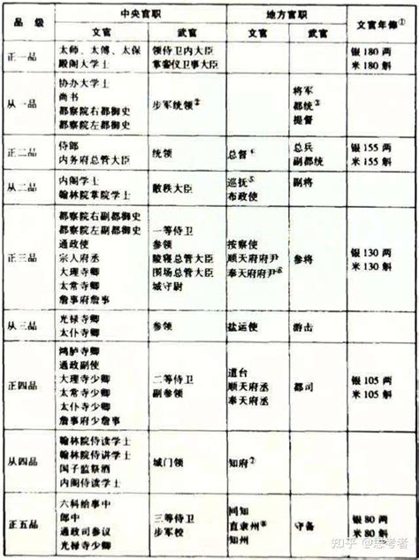 清朝官员品级一览表