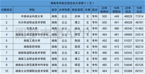 湖南省排名前30的大专排名