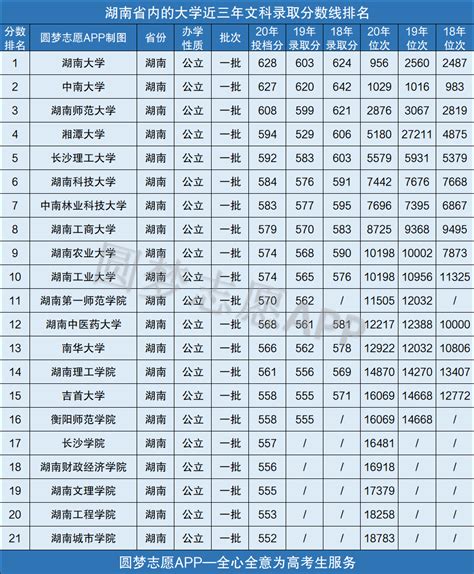 湖南2020年一本最低排名