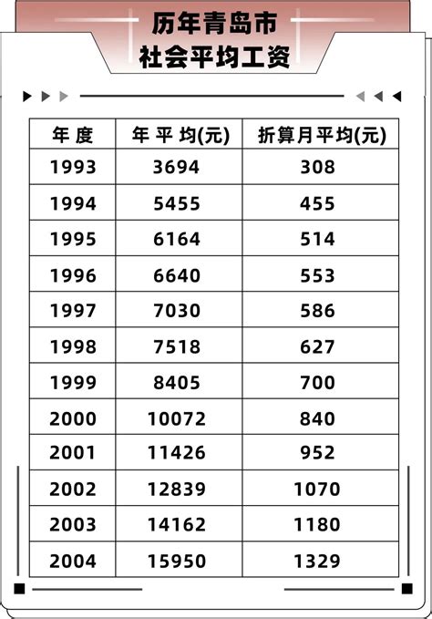 湘潭市历年社会平均工资一览表