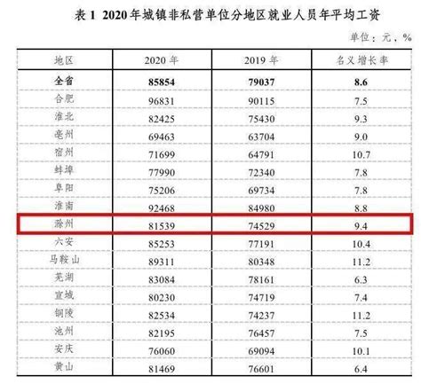 滁州工厂平均工资