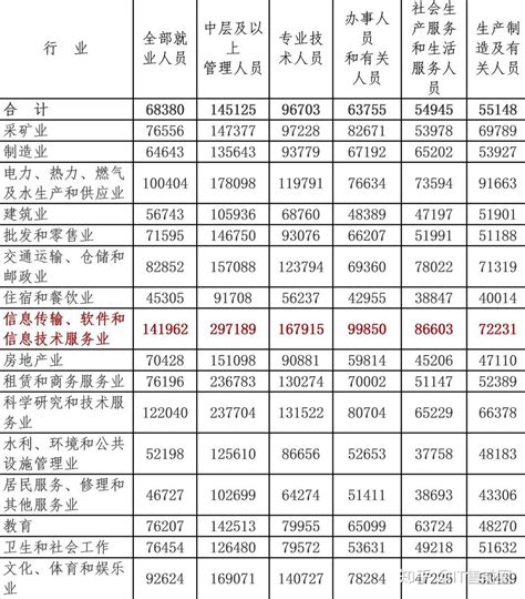 滁州工资水平2023