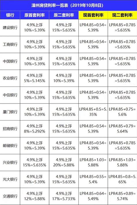 漳州房贷利率一览表