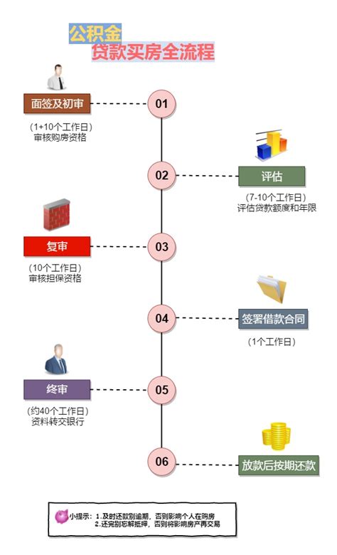 漳州房贷流程