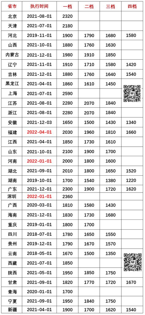 漳州最低工资标准2023