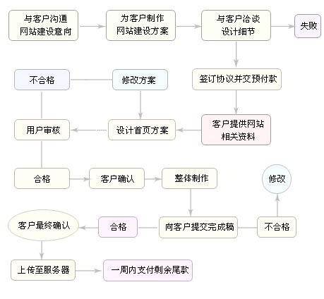 潍坊网站建设的基本流程图