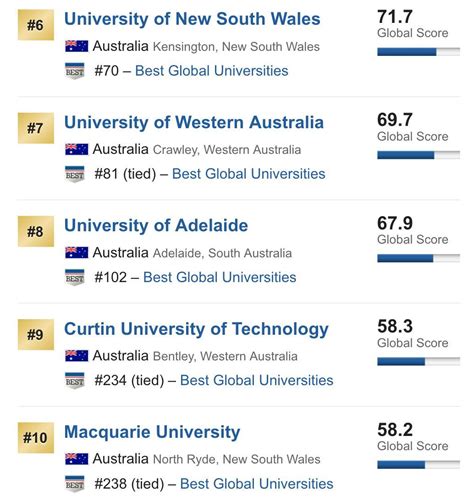 澳洲大学各学科排名