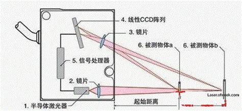 激光位移传感器对射测量原理图