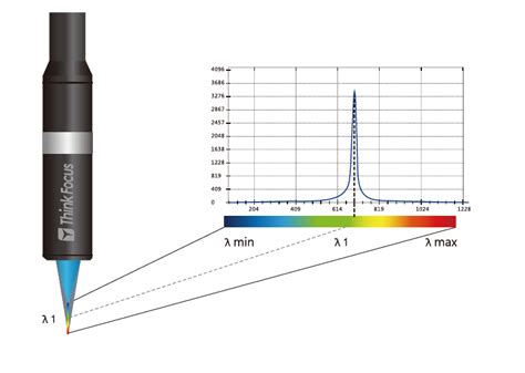 激光位移传感器采样频率与量程