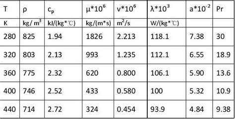 煤油的定性温度和物性参数