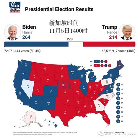特朗普投票结果11月