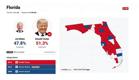 特朗普拿下佛罗里达州选票