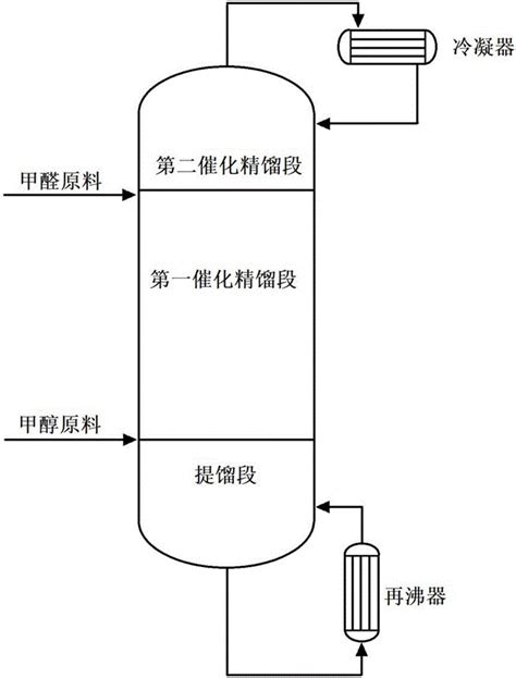 甲醇精馏工艺流程
