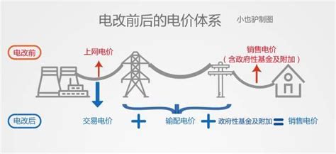 电价机制改革方案