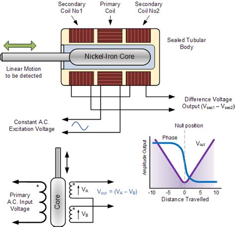 电感式直线位移传感器耦合原理