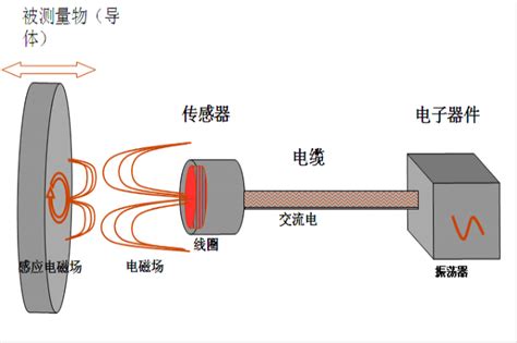 电涡流传感器位移特性实验规律