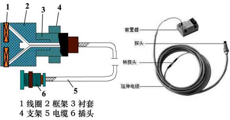 电涡流传感器基本结构包括