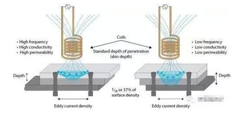 电涡流传感器测量振幅原理图