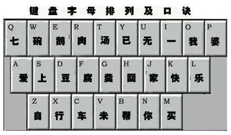 电脑键盘26个键快速记住方法