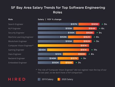 硅谷软件工程师的年薪