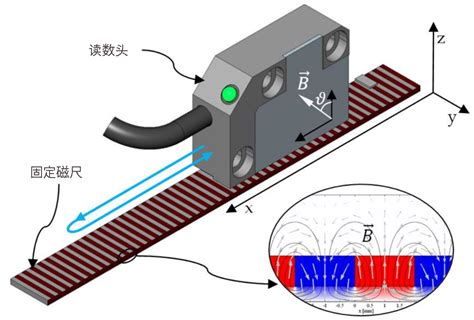 磁栅传感器的典型应用