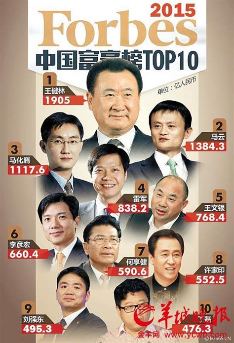 福布斯中国富豪榜 排名