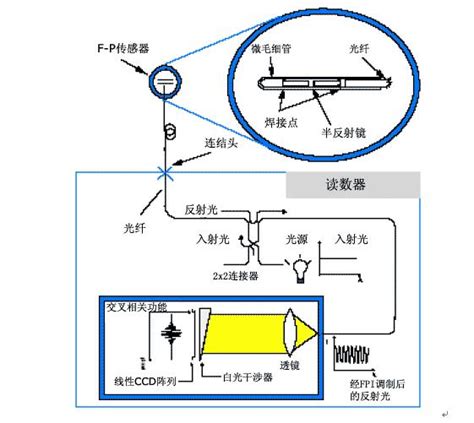 简述光纤传感器测量位移的原理