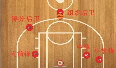 篮球c位是什么位置示意图