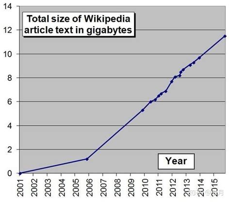 维基百科数据怎么下载