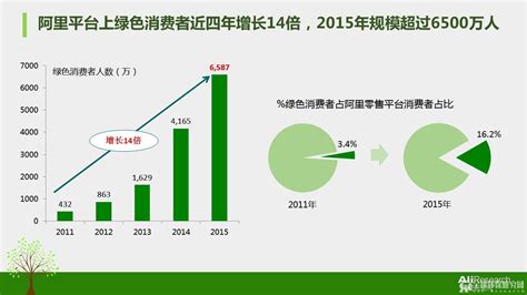 绿色消费在中国的发展
