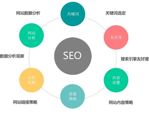 网站seo的优化流程包括