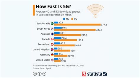 美世界5g网速