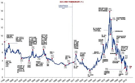美国国债收益率历史走势图