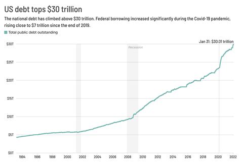 美国国债首破31万亿美元意味什么