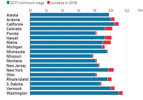美国工人最低工资