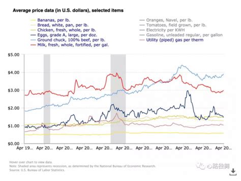 美国物价指数实时走势图