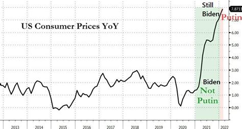 美国物价飙升通货膨胀
