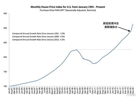 美国近30年房价涨幅