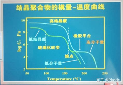 聚合物的模量与温度的关系