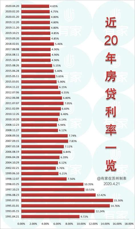 肇庆市房贷利率最新一览表