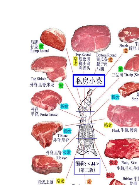 肉类含脂肪最低排行榜
